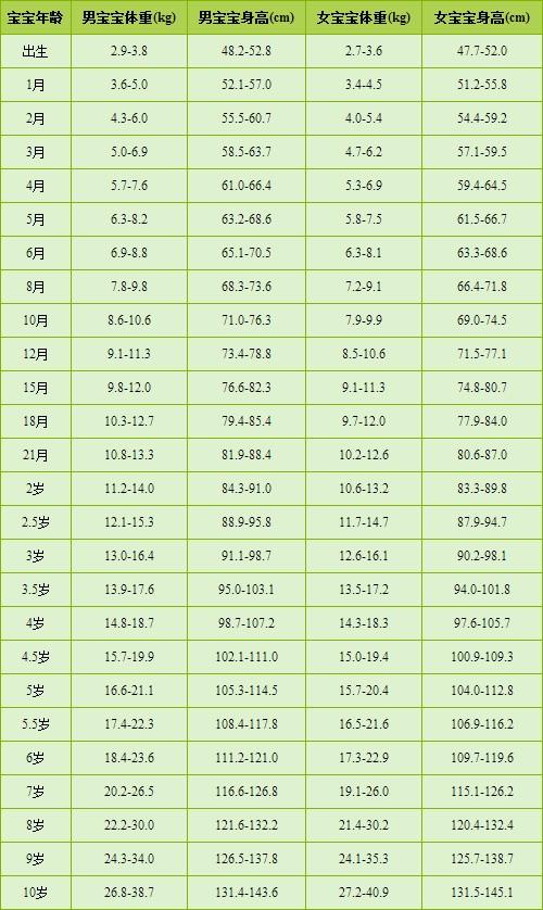 2017最新0一17岁体重表,2017最新0-17岁体重表及其解读